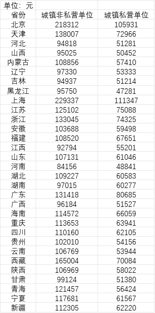 31省份平均工资知多少？21省份非私营单位超10万，7省份采矿业最高