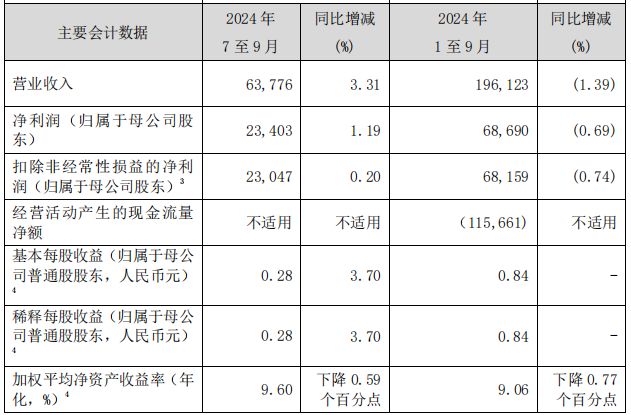 前三季营收和归母净利润双降！交通银行还面临哪些问题？