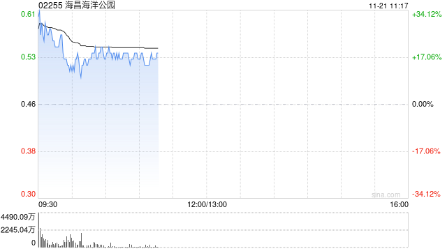 海昌海洋公园复牌大涨超16% 潜在引入战略投资者