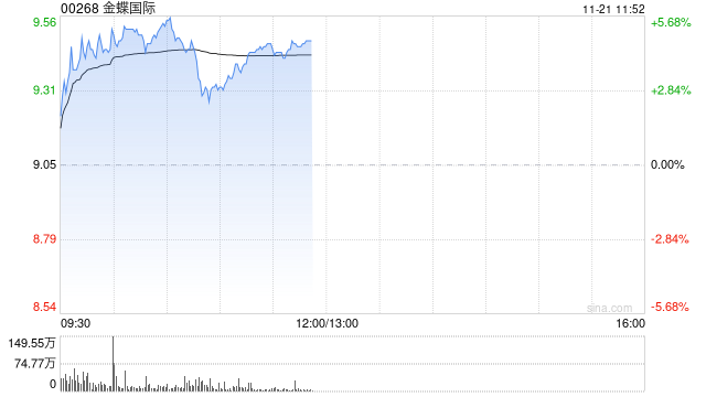 金蝶国际早盘涨超4% 机构指公司业务变现逻辑正在加强