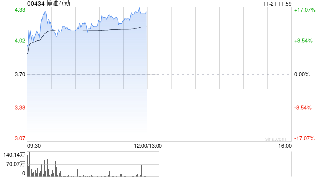 博雅互动早盘持续上涨超14% 比特币价格突破9.5万美元