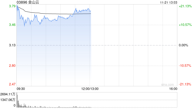 金山云盘中涨超20% 中金公司维持“跑赢行业”评级