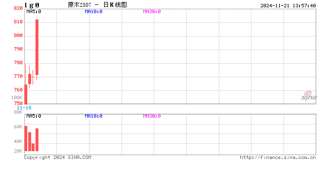 快讯：原木期货主力合约日内涨超5%