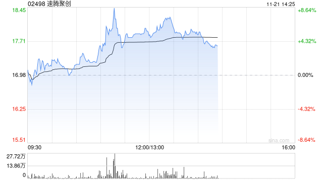 速腾聚创现涨逾6% 机构指公司盈利能力有望快速提升