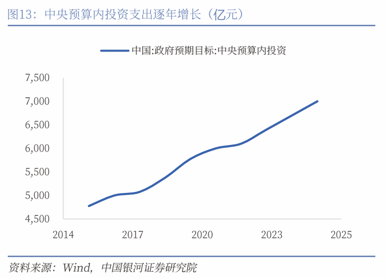 中国银河宏观|详细测算财政支出的七大方向