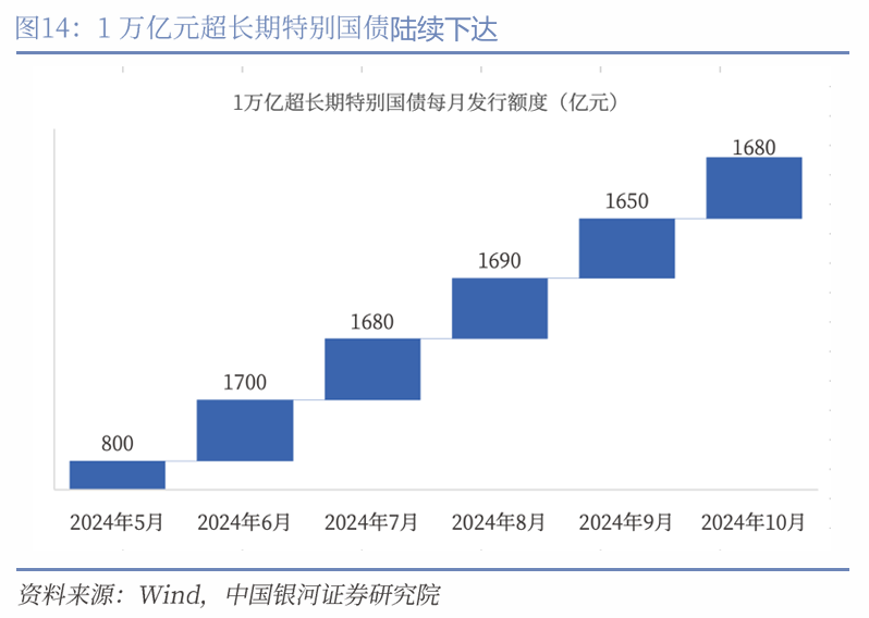 中国银河宏观|详细测算财政支出的七大方向