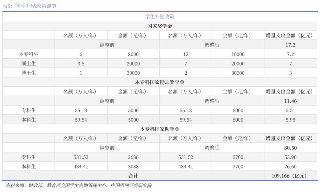 中国银河宏观|详细测算财政支出的七大方向