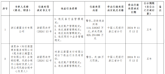 浙江商盟支付被罚没近540万元：违反备付金管理、账户管理、清算管理、机构管理、预付卡业务管理等多项规定