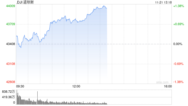 午盘：道指上涨370点 纳指小幅下跌