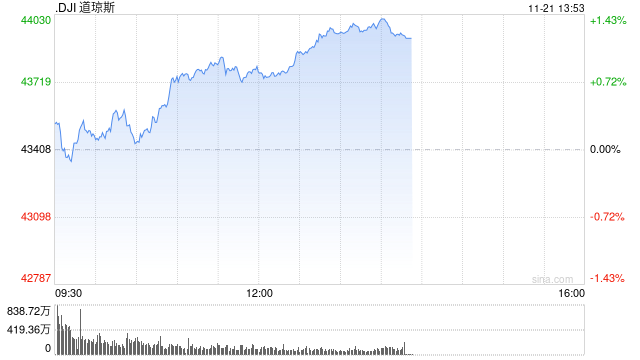 早盘：道指与标普指数涨幅收窄 纳指转跌