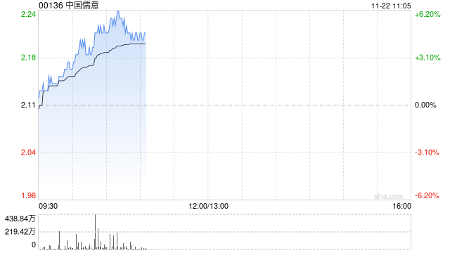 中国儒意现涨超4% 机构料游戏品牌“景秀”将成为主要增长动力