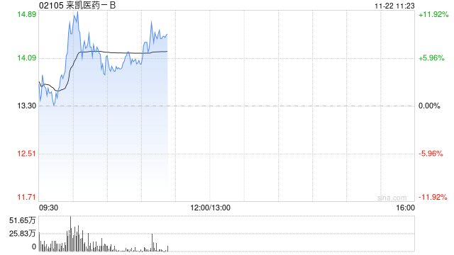来凯医药-B早盘高开逾4% 拟折让约15.01%配股1763.6万股