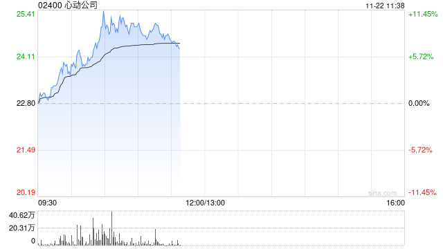 心动公司早盘涨超7% 《麦芬》海内外数据超预期