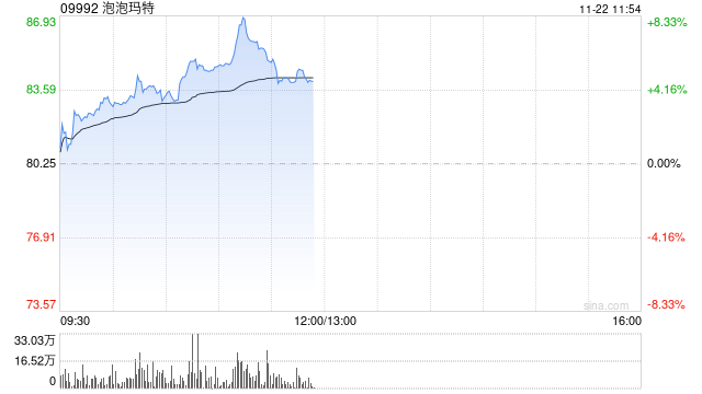 泡泡玛特早盘涨近6% 光大证券首予“买入”评级