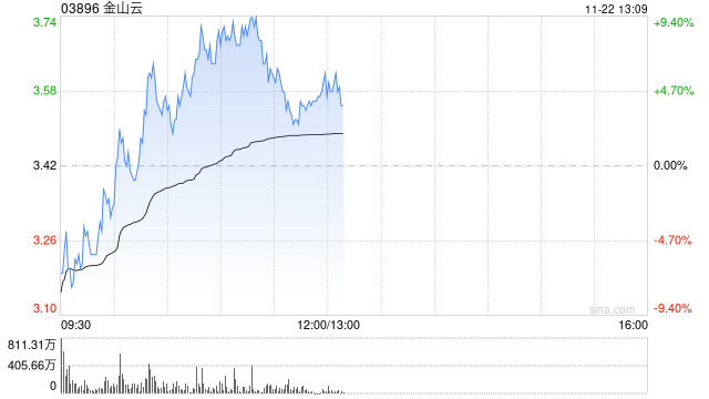 金山云现涨逾4% 重续及修订与小米的关联交易框架协议
