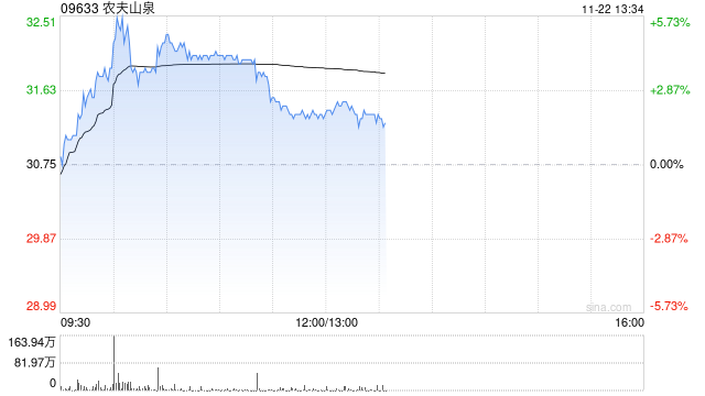 农夫山泉股价涨超4% 机构认为红水具备天然水占位优势