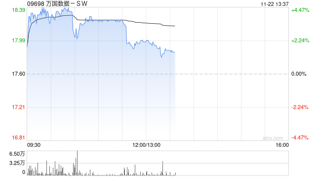 万国数据-SW早盘涨逾4% 大摩给予其“增持”评级