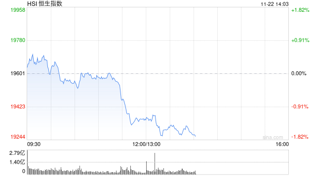 午评：港股恒指跌1.31% 恒生科指跌1.19%百度挫逾9%、苹果概念逆势走强