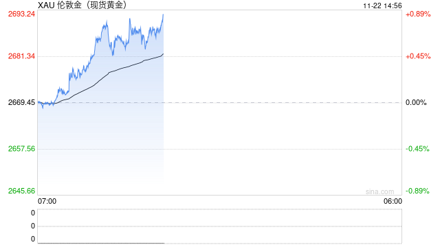现货黄金短线走势分析：避险情绪继续主导行情，金价或上探2710附近阻力