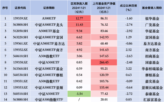 嘉实A500指数ETF（159351）昨日净流入0.42亿元 同类排名倒数第三