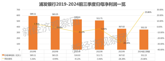 透视浦发银行这五年 能否重回“对公之王”？