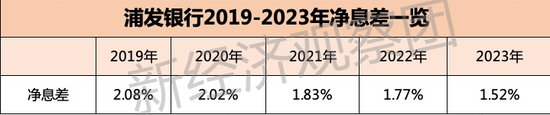 透视浦发银行这五年 能否重回“对公之王”？