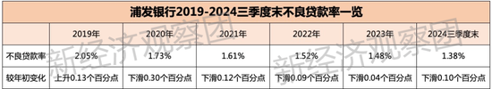 透视浦发银行这五年 能否重回“对公之王”？