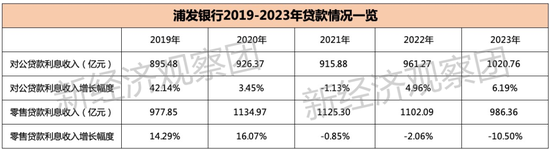 透视浦发银行这五年 能否重回“对公之王”？