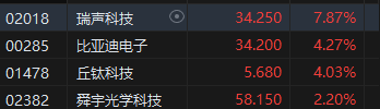 收评：港股恒指跌1.89% 科指跌2.57%百度跌逾8%、半导体股重挫