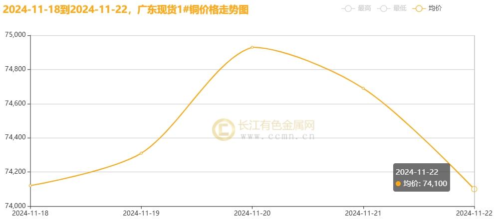 长江铜周评：铜价破浪待时飞，把握反弹机遇（第47周）