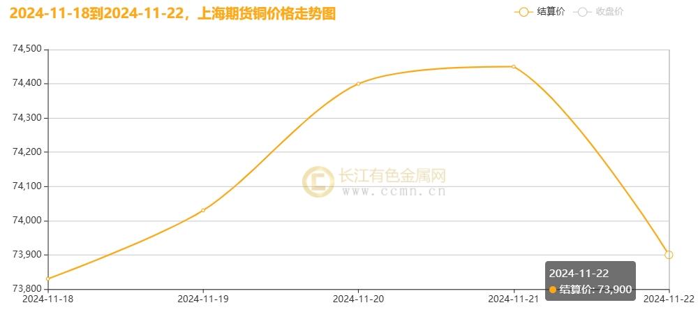 长江铜周评：铜价破浪待时飞，把握反弹机遇（第47周）