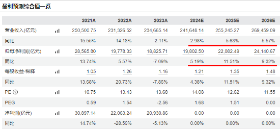 放量跳水！大权重核心资产尽墨，中国平安下挫4.43%，“宁王”跌3.41%，中证A100ETF基金（562000）收跌3%