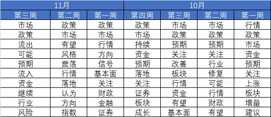 市场连跌两周后，机构策略明显变冷静了！最新十大高频词很微妙