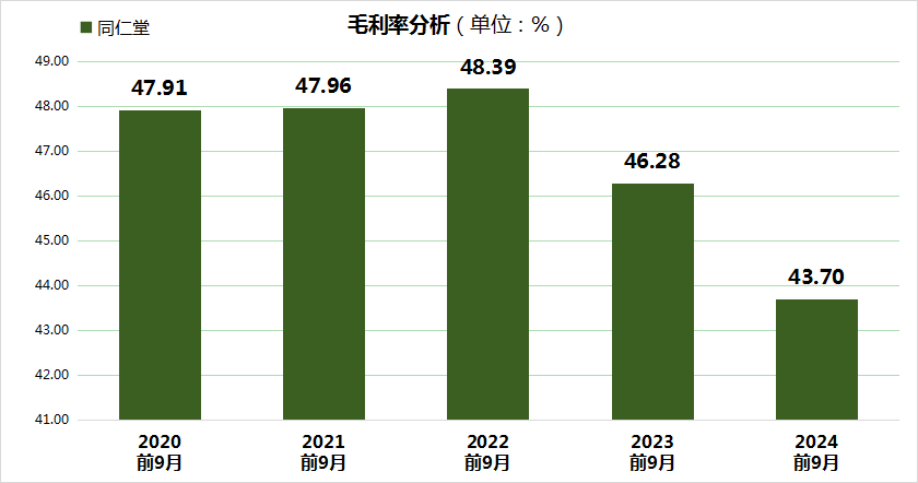 同仁堂股价大跌24.99%，三重财务压力凸显，毛利率创5年新低！