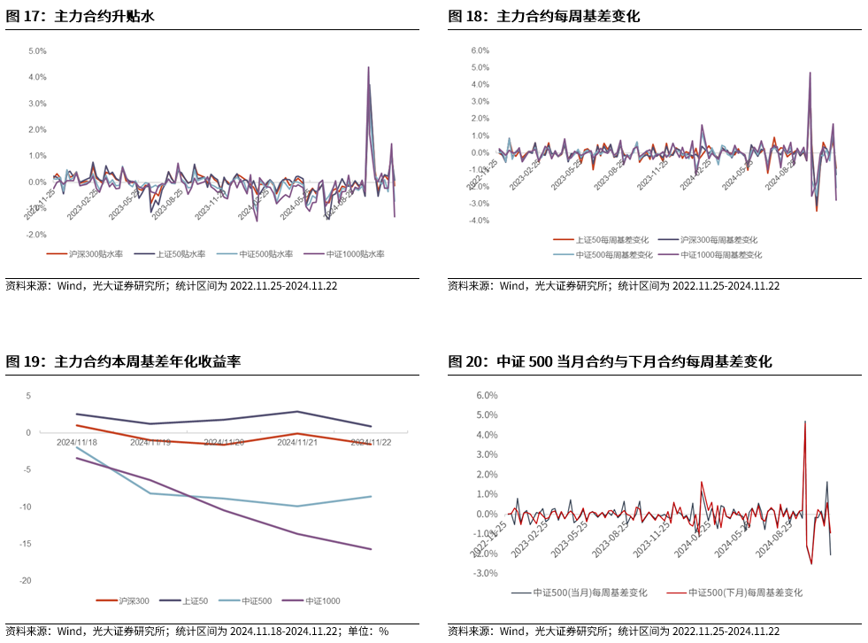 【光大金工】A股转入宽幅震荡区间——金融工程市场跟踪周报20241123