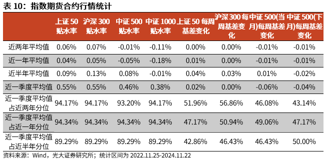 【光大金工】A股转入宽幅震荡区间——金融工程市场跟踪周报20241123