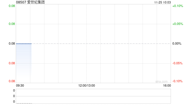 爱世纪集团公布中期业绩 股东应占溢利约220万港元同比扭亏为盈