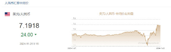 人民币兑美元中间价报7.1918，上调24点