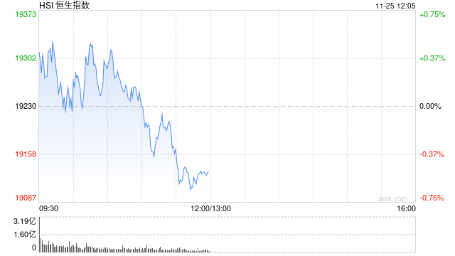 午评：港股恒指跌0.51% 恒生科指跌0.78%生物医药概念大涨 来凯医药涨超15%