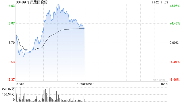 东风集团股份盘中涨超8% 花旗将目标价由3.89港元升至6港元