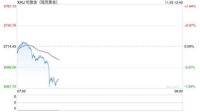 现货黄金短线一度暴跌35美元，现报2672.20美元