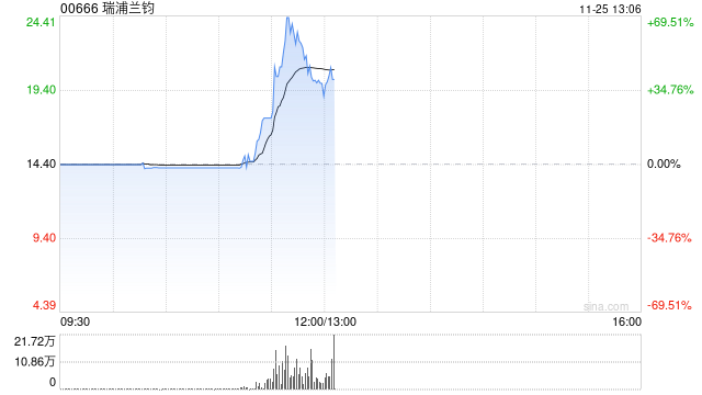 瑞浦兰钧早盘一度涨逾50% 公司将把首个海外工厂设在东南亚