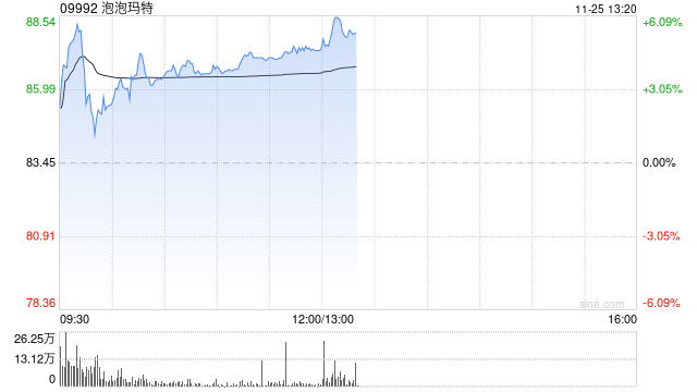 泡泡玛特现涨超4% 机构料Monsters系列收入增长超预期