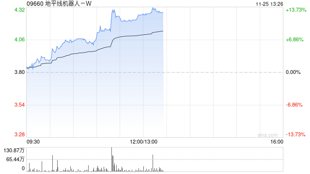 地平线机器人-W现涨逾11% 有望受益国内高阶智驾车型销量提升