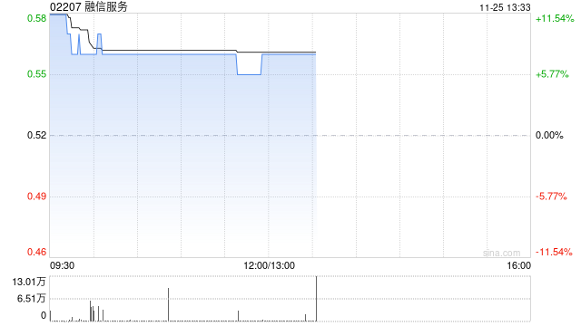 融信服务现涨超7% 获控股股东融心一品溢价15.38%提私有化