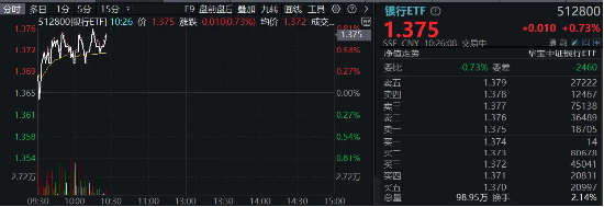 银行中期分红季将至，资金增配空间可期，银行ETF（512800）重拾相对收益，近10日连续吸金4．48亿元！