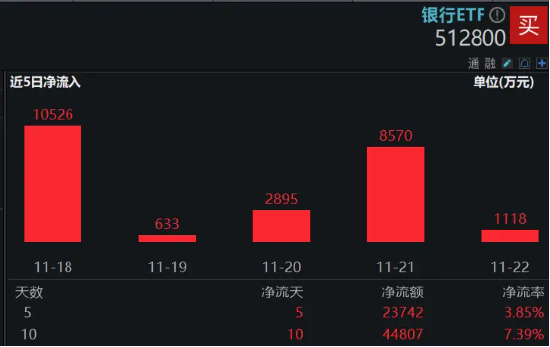 银行中期分红季将至，资金增配空间可期，银行ETF（512800）重拾相对收益，近10日连续吸金4．48亿元！