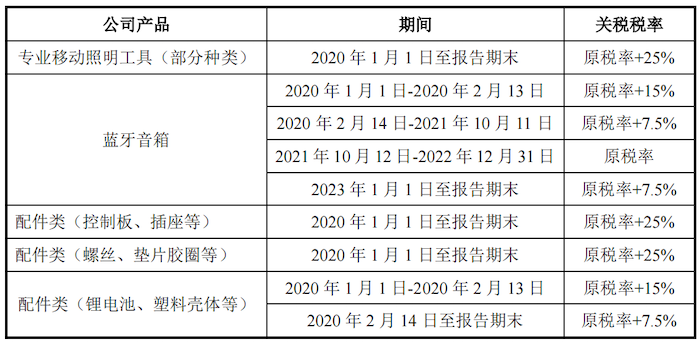 IPO雷达｜营收持续下滑的东昂科技闯关北交所：上市前疯狂分红，部分产品被美加征关税