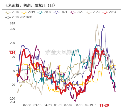 玉米：反复探底