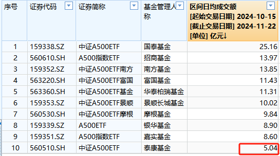 A500ETF不买哪个？泰康基金A500ETF上市以来日均成交额5.04亿元，位居同类倒数第一